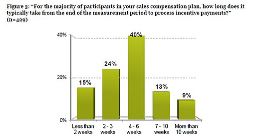 Shorten your sales commissions cycle time with NetCommissions