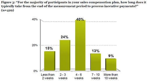 timeliness of sales comp process